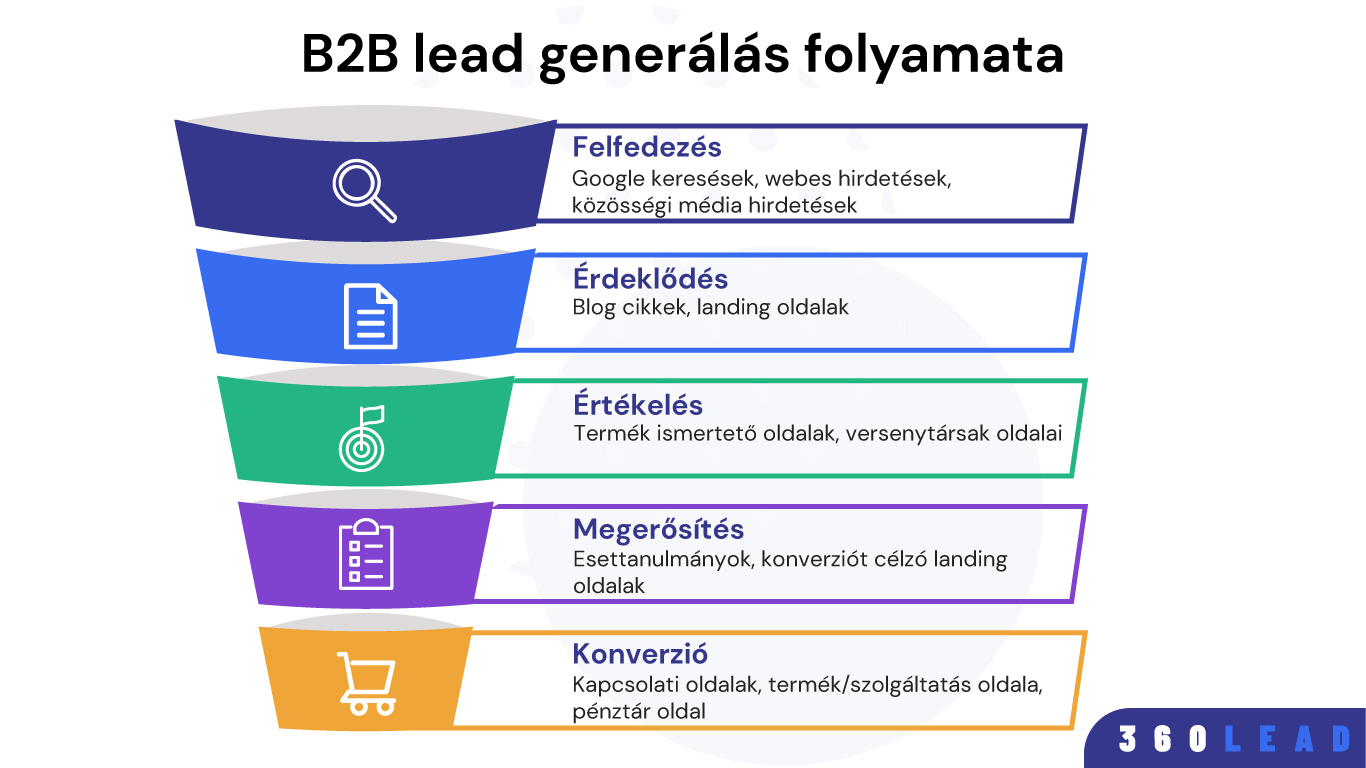B2B lead generálás folyamata